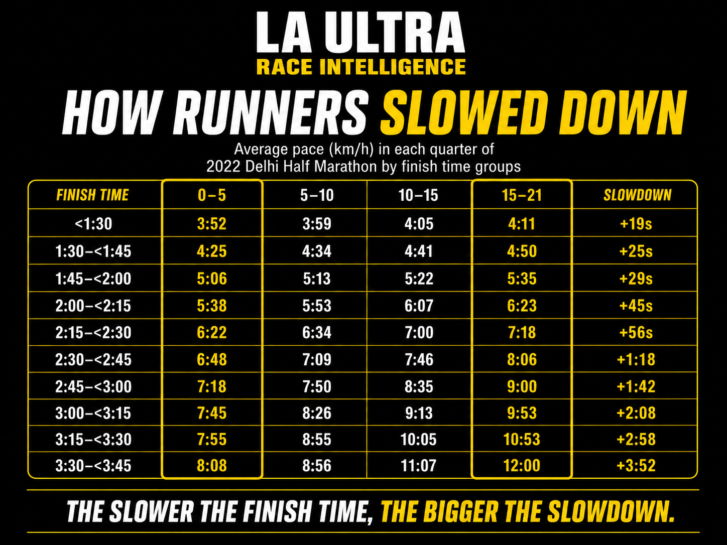 How runners slowed down: average pace in each quarter of the 2022 Delhi Half Marathon by finish time group, showing slowdown growing from 19 seconds to nearly 4 minutes.