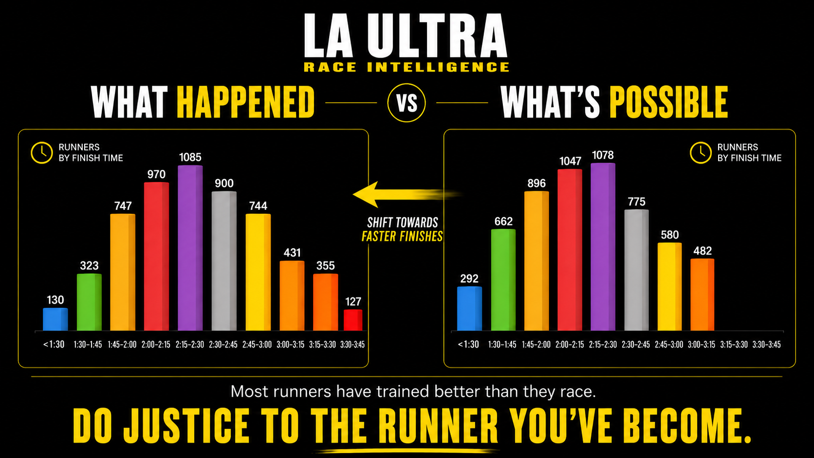 What happened versus what's possible: two histograms of Half Marathon finish times showing a shift towards faster finishes.