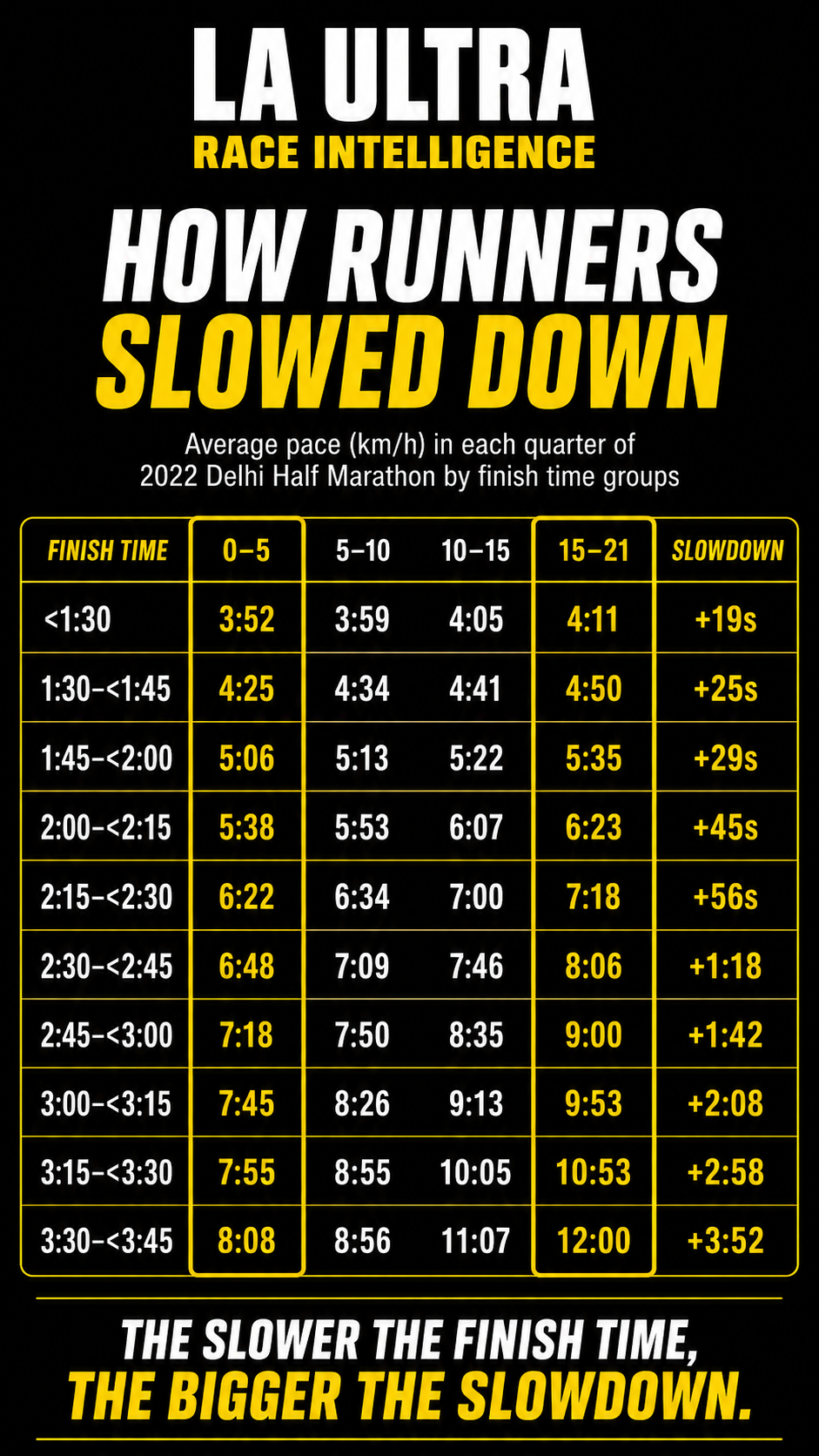 How runners slowed down: average pace in each quarter of the 2022 Delhi Half Marathon by finish time group, showing slowdown growing from 19 seconds to nearly 4 minutes.